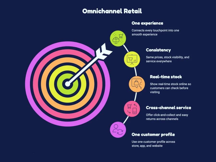 Omnichannel Retail. One experience: connects every touchpoint into one smooth experience. Consistency: same prices, stock visibility, and service everywhere. Real-time stock: show real-time stock online so customers can check before visiting. Cross-channel service: offer click-and-collect and easy returns across channels. One customer profile: use one customer profile across store, app, and website.