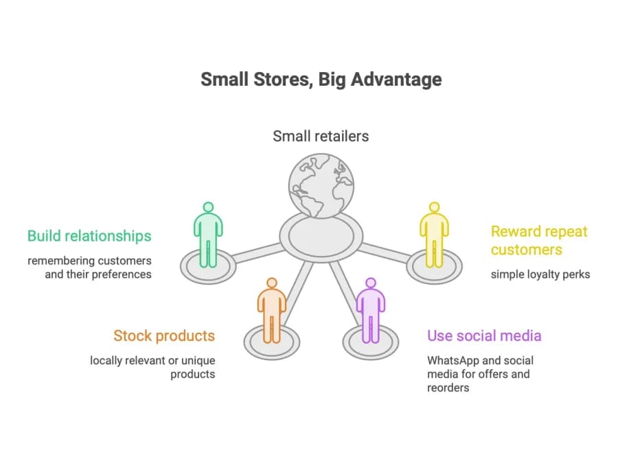 Small Stores, Big Advantage for small retailers. Build relationships: remembering customers and their preferences. Stock products: locally relevant or unique products. Use social media: WhatsApp and social media for offers and reorders. Reward repeat customers: simple loyalty perks.