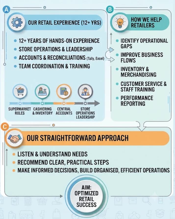 How SIDDHA works. A, our retail experience (12+ years): 12+ years of hands-on experience; store operations and leadership; accounts and reconciliations (Tally, Excel); team coordination and training; from supermarket roles, cashiering and inventory, and central accounts to store operations leadership. B, how we help retailers: identify operational gaps; improve business flows; inventory and merchandising; customer service and staff training; performance reporting. C, our straightforward approach: listen and understand needs; recommend clear, practical steps; make informed decisions and build organised, efficient operations. Aim: optimised retail success.